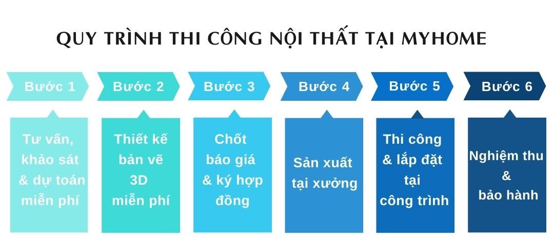 Quy trình đặt mua nội thất